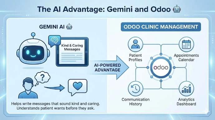 The AI Advantage -Gemini and Odoo